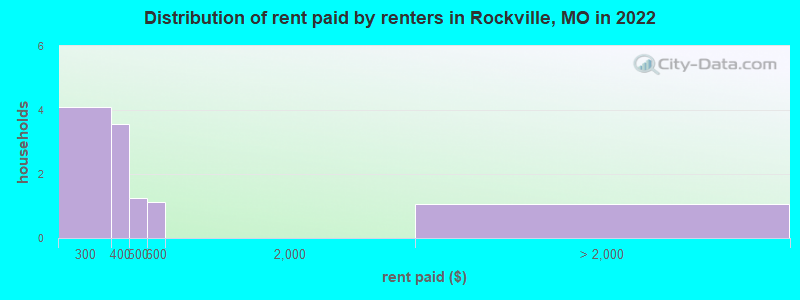Distribution of rent paid by renters in Rockville, MO in 2022