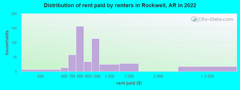 Distribution of rent paid by renters in Rockwell, AR in 2022