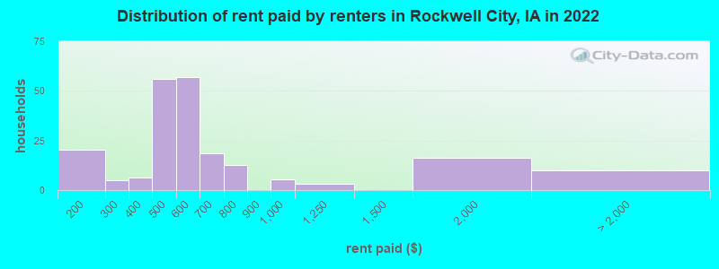 Distribution of rent paid by renters in Rockwell City, IA in 2022