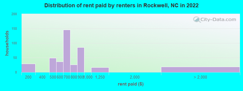 Distribution of rent paid by renters in Rockwell, NC in 2022