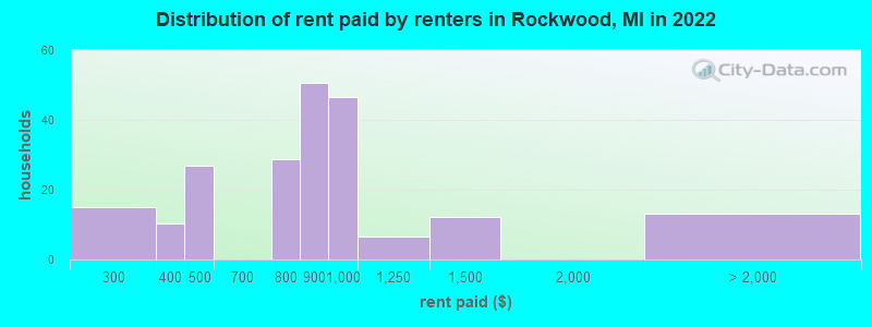 Distribution of rent paid by renters in Rockwood, MI in 2022