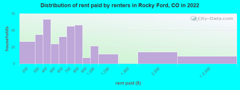 Distribution of rent paid by renters in Rocky Ford, CO in 2022