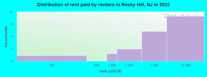 Distribution of rent paid by renters in Rocky Hill, NJ in 2022
