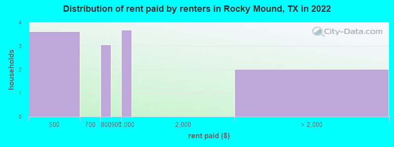 Distribution of rent paid by renters in Rocky Mound, TX in 2022