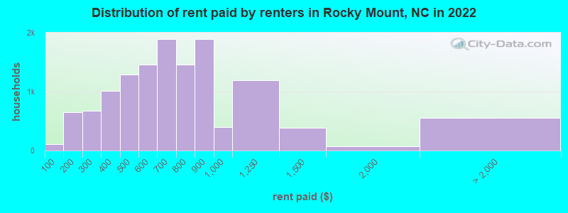 Distribution of rent paid by renters in Rocky Mount, NC in 2022