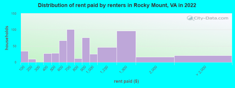 Distribution of rent paid by renters in Rocky Mount, VA in 2022