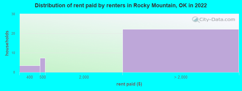Distribution of rent paid by renters in Rocky Mountain, OK in 2022