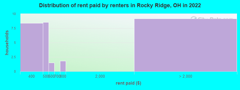 Distribution of rent paid by renters in Rocky Ridge, OH in 2022