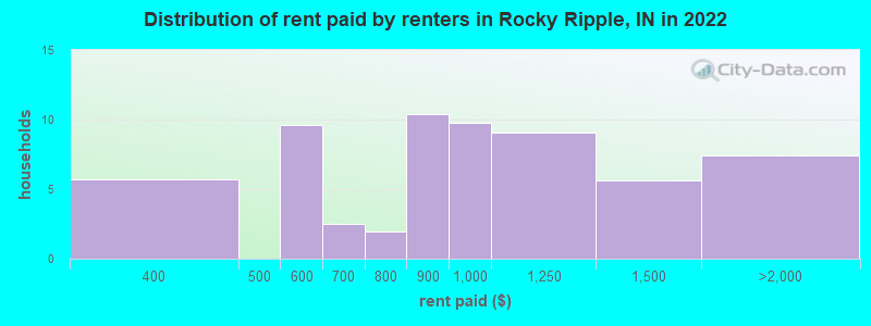 Distribution of rent paid by renters in Rocky Ripple, IN in 2022