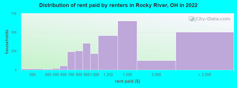 Distribution of rent paid by renters in Rocky River, OH in 2022