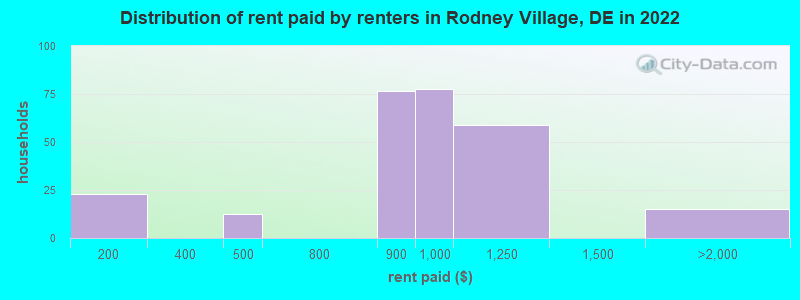 Distribution of rent paid by renters in Rodney Village, DE in 2022