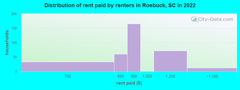 Distribution of rent paid by renters in Roebuck, SC in 2022