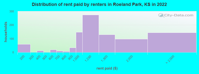 Distribution of rent paid by renters in Roeland Park, KS in 2022