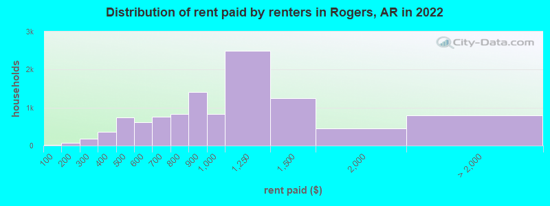 Distribution of rent paid by renters in Rogers, AR in 2022