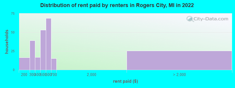 Distribution of rent paid by renters in Rogers City, MI in 2022