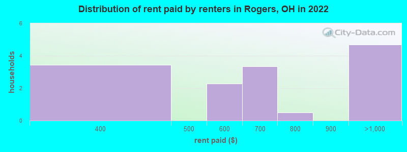 Distribution of rent paid by renters in Rogers, OH in 2022