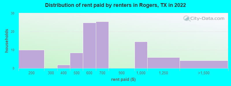 Distribution of rent paid by renters in Rogers, TX in 2022