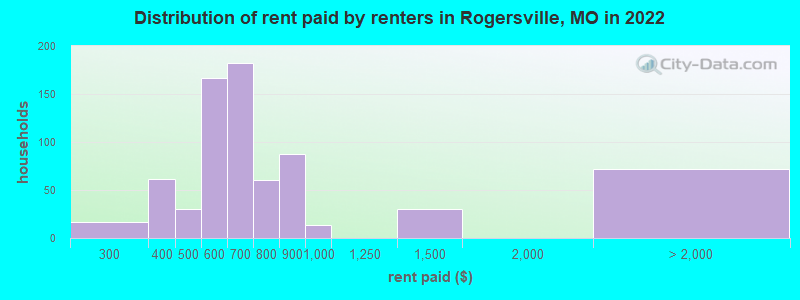 Distribution of rent paid by renters in Rogersville, MO in 2022