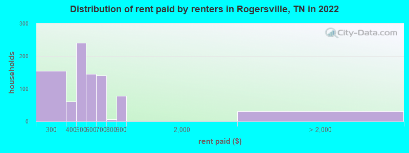 Distribution of rent paid by renters in Rogersville, TN in 2022