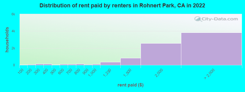 Distribution of rent paid by renters in Rohnert Park, CA in 2022