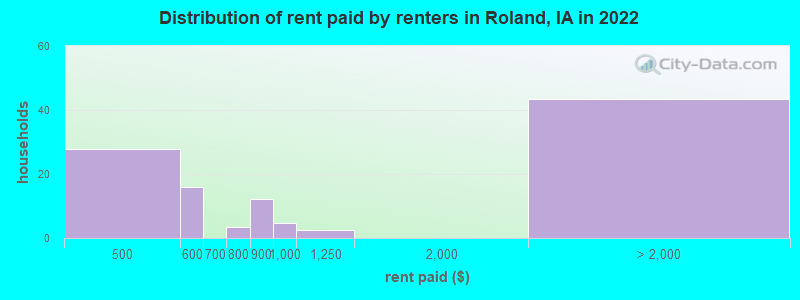 Distribution of rent paid by renters in Roland, IA in 2022