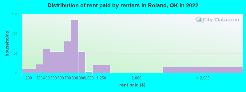 Distribution of rent paid by renters in Roland, OK in 2022