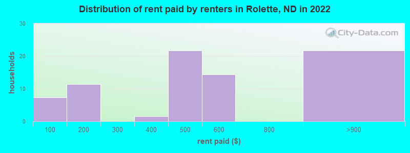 Distribution of rent paid by renters in Rolette, ND in 2022