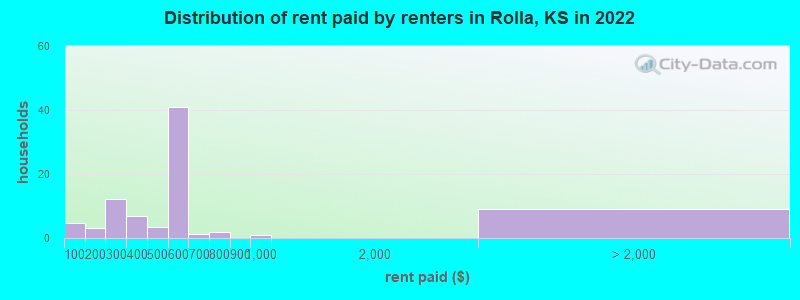 Distribution of rent paid by renters in Rolla, KS in 2022