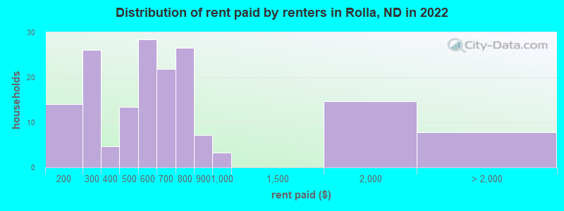 Distribution of rent paid by renters in Rolla, ND in 2022