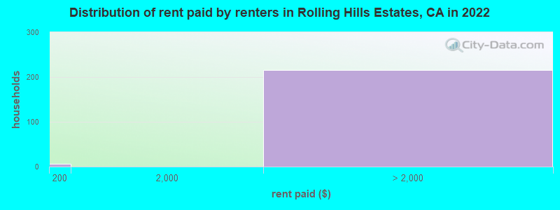Distribution of rent paid by renters in Rolling Hills Estates, CA in 2022