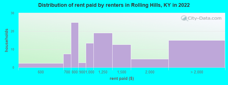 Distribution of rent paid by renters in Rolling Hills, KY in 2022