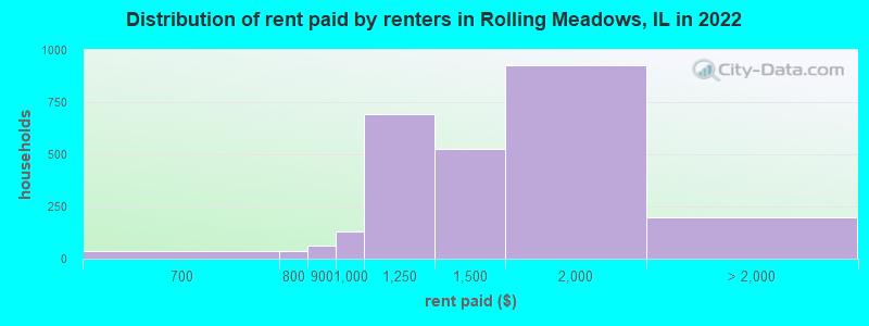 Distribution of rent paid by renters in Rolling Meadows, IL in 2022