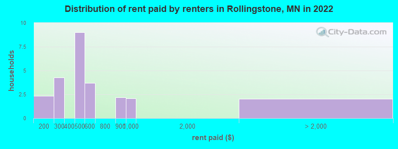 Distribution of rent paid by renters in Rollingstone, MN in 2022