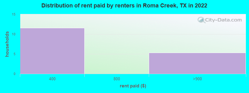Distribution of rent paid by renters in Roma Creek, TX in 2022