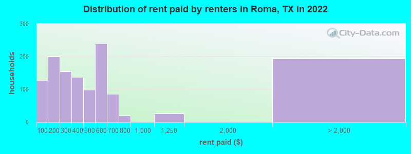 Distribution of rent paid by renters in Roma, TX in 2022