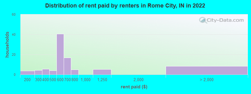 Distribution of rent paid by renters in Rome City, IN in 2022
