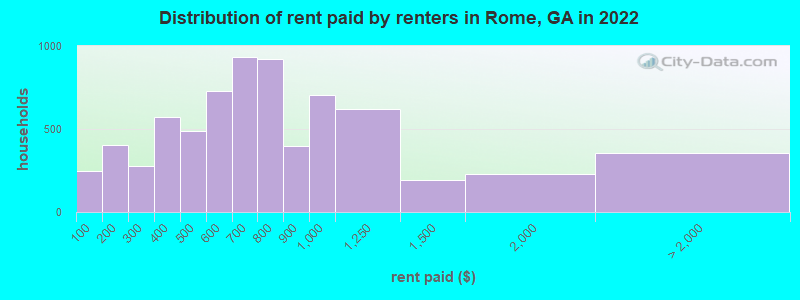 Distribution of rent paid by renters in Rome, GA in 2022