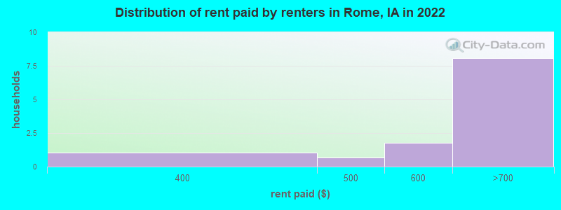 Distribution of rent paid by renters in Rome, IA in 2022