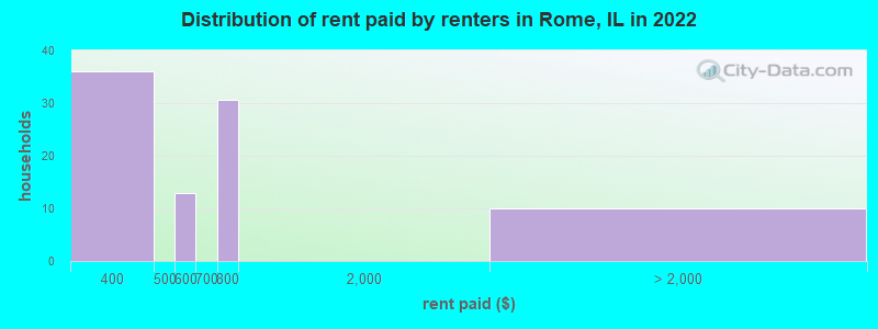 Distribution of rent paid by renters in Rome, IL in 2022