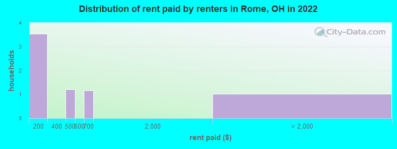 Distribution of rent paid by renters in Rome, OH in 2022