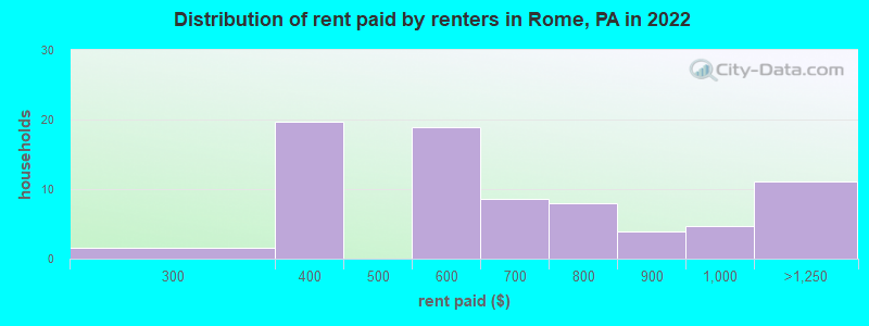 Distribution of rent paid by renters in Rome, PA in 2022