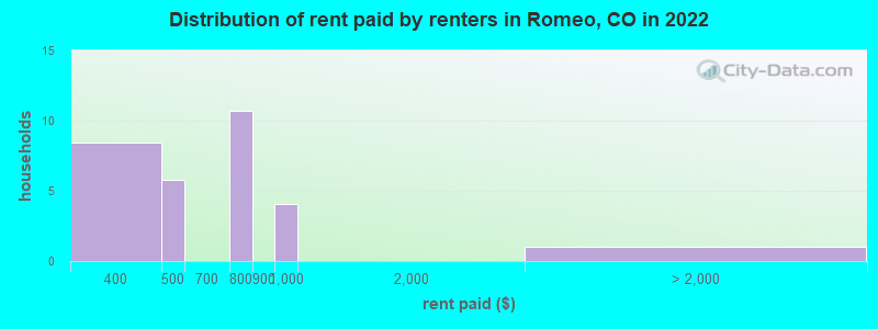 Distribution of rent paid by renters in Romeo, CO in 2022