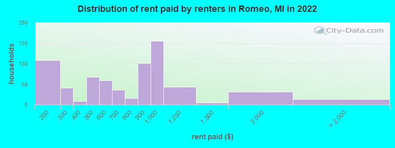 Distribution of rent paid by renters in Romeo, MI in 2022