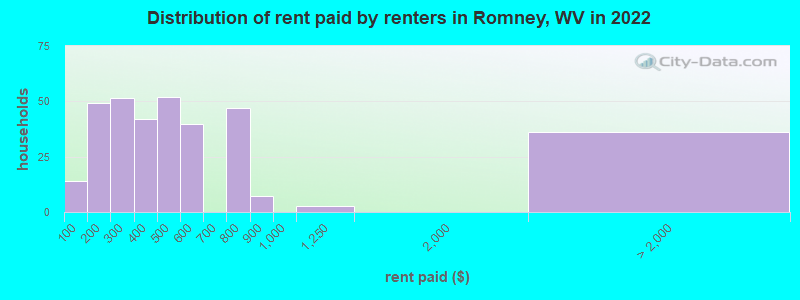 Distribution of rent paid by renters in Romney, WV in 2022