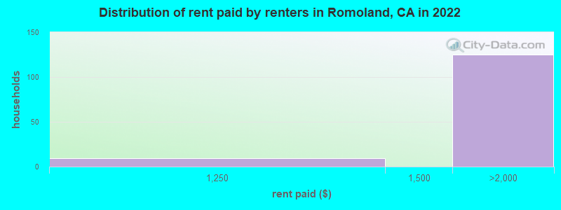 Distribution of rent paid by renters in Romoland, CA in 2022