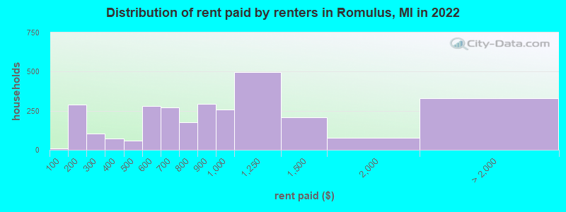 Distribution of rent paid by renters in Romulus, MI in 2022