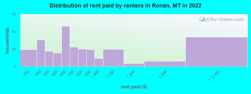 Distribution of rent paid by renters in Ronan, MT in 2022