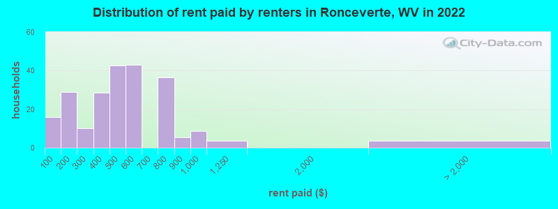 Distribution of rent paid by renters in Ronceverte, WV in 2022