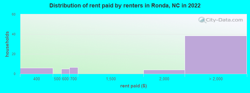 Distribution of rent paid by renters in Ronda, NC in 2022