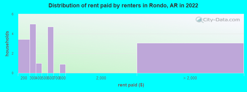 Distribution of rent paid by renters in Rondo, AR in 2022